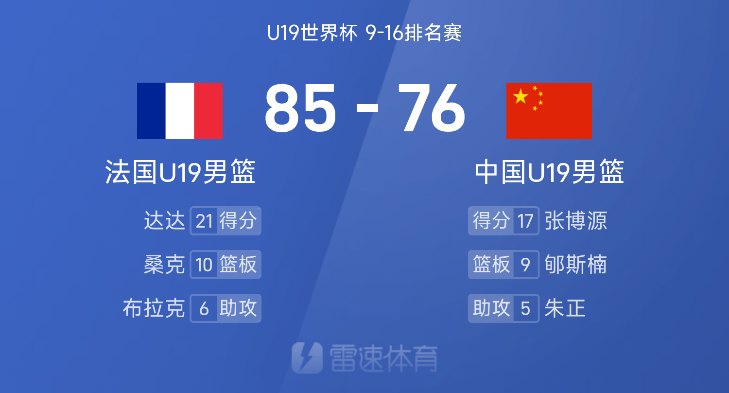 AG体育-U19世界杯战报：张博源17分，郇斯楠16分9板，中国男篮76-85法国
