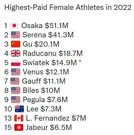 ag体育网站-张奔斗：2022体坛富婆排行榜，网球又双叒叕霸榜了